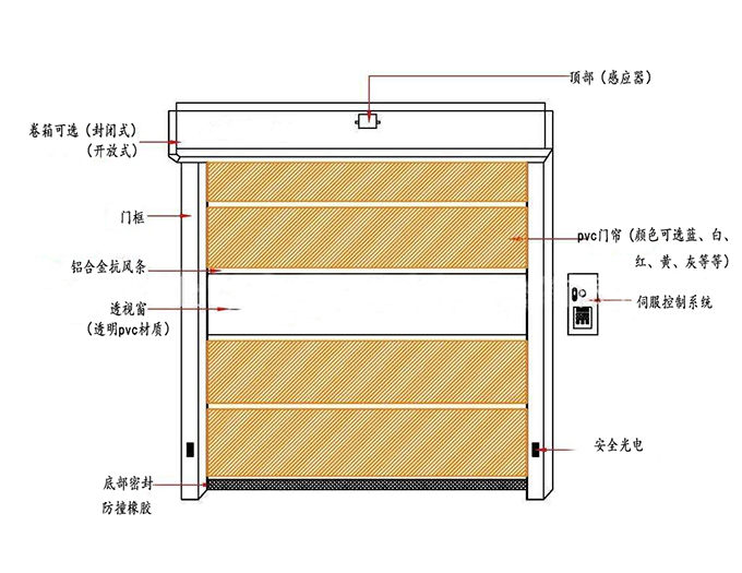 快速卷簾門-結(jié)構(gòu)示圖.jpg